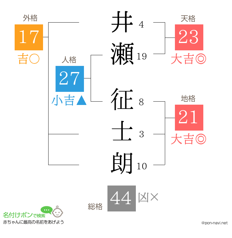 井瀬 征士朗さんの姓名判断結果