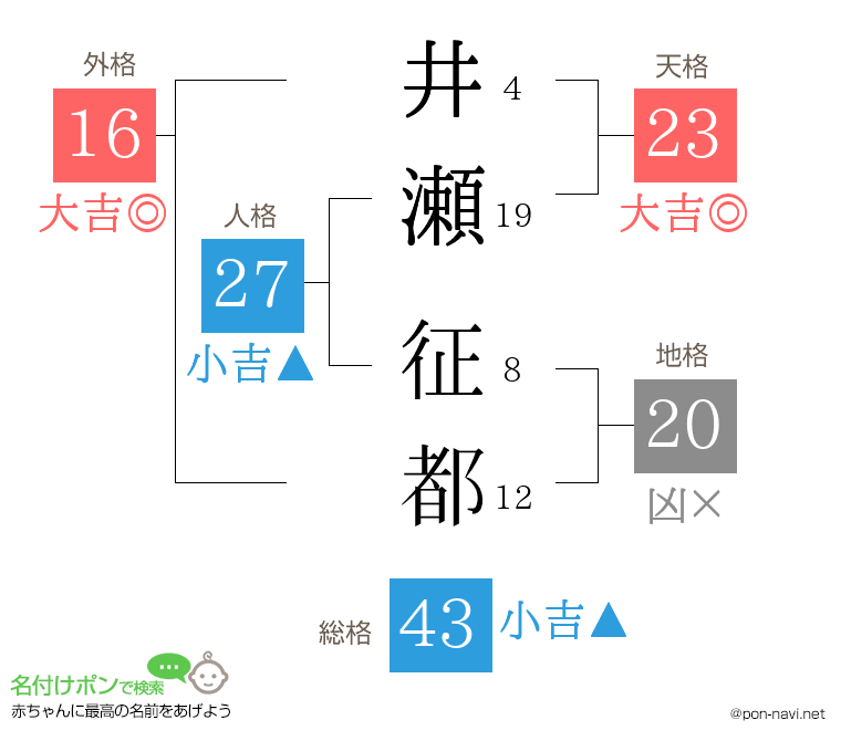 井瀬 征都さんの姓名判断結果