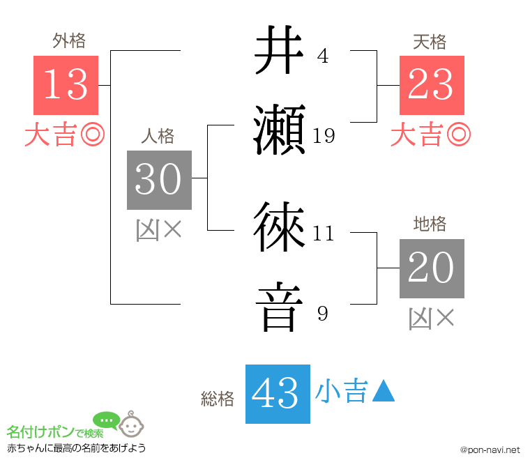 井瀬 徠音さんの姓名判断結果
