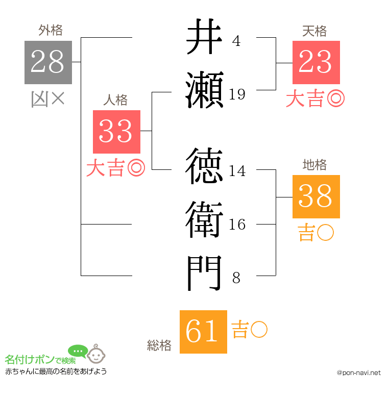井瀬 徳衛門さんの姓名判断結果