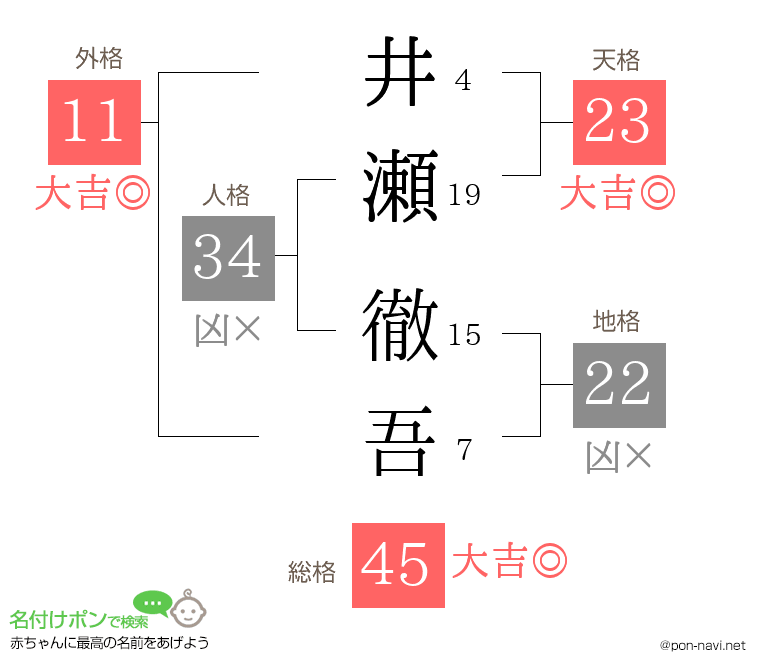 井瀬 徹吾さんの姓名判断結果