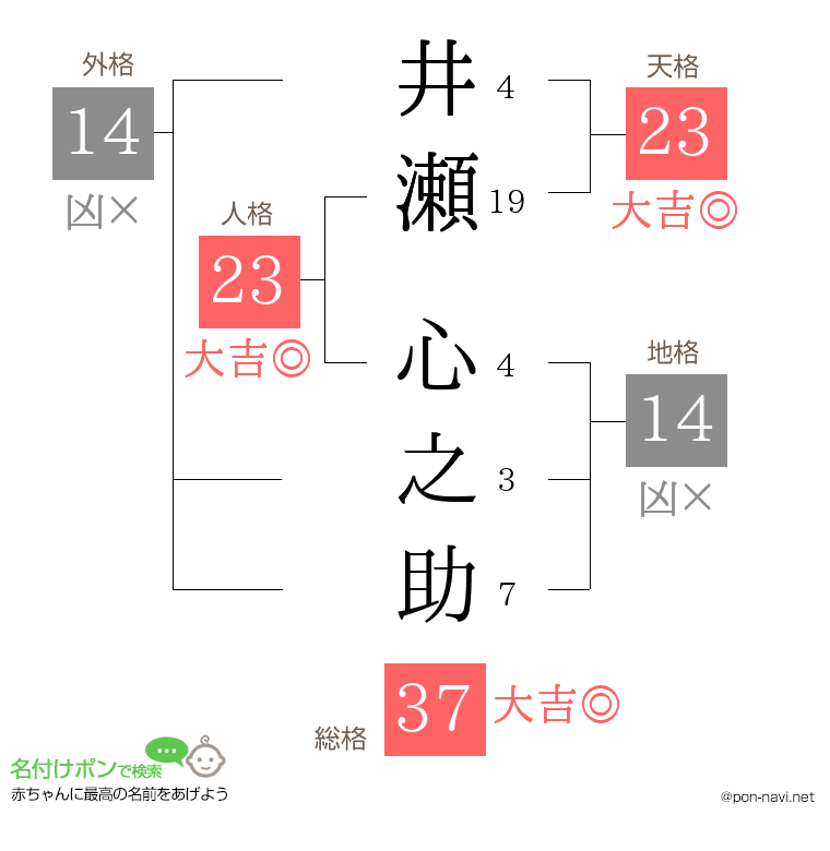 井瀬 心之助さんの姓名判断結果