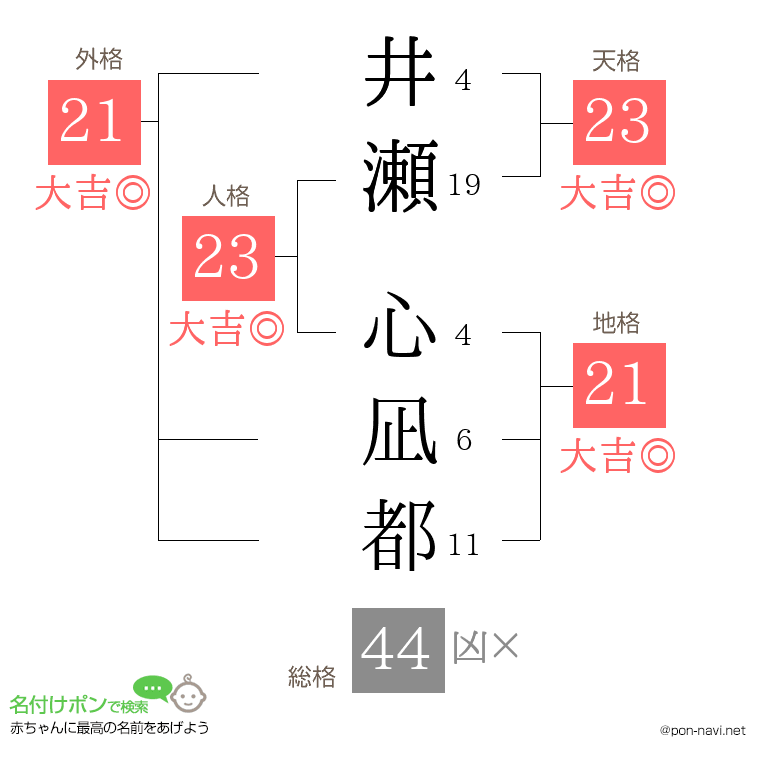 井瀬 心凪都さんの姓名判断結果
