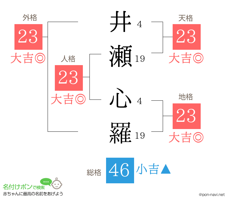 井瀬 心羅さんの姓名判断結果