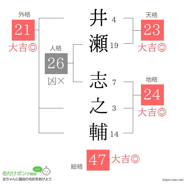 井瀬 志之輔さんの姓名判断結果