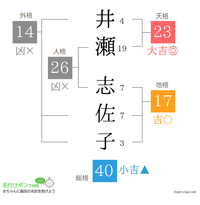 井瀬 志佐子さんの姓名判断結果