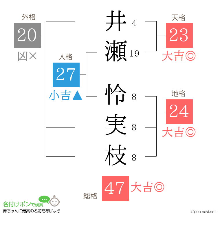 井瀬 怜実枝さんの姓名判断結果
