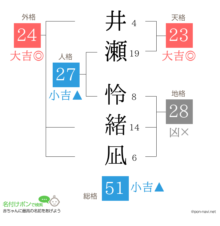 井瀬 怜緒凪さんの姓名判断結果