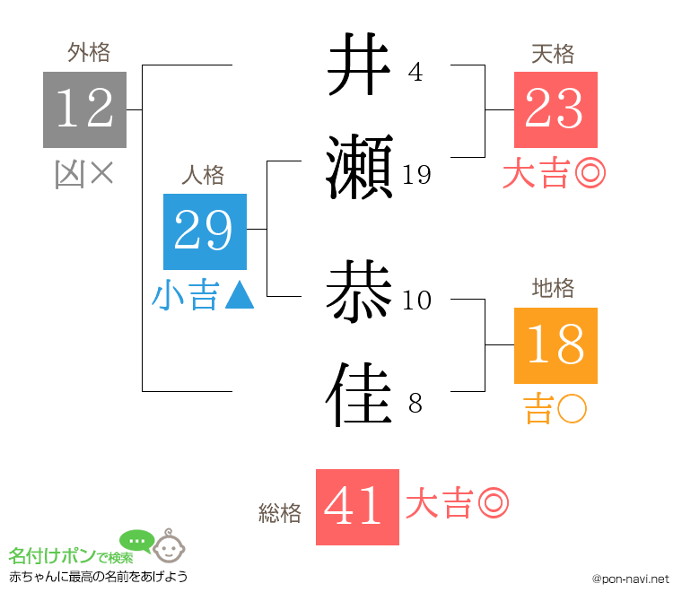 井瀬 恭佳さんの姓名判断結果