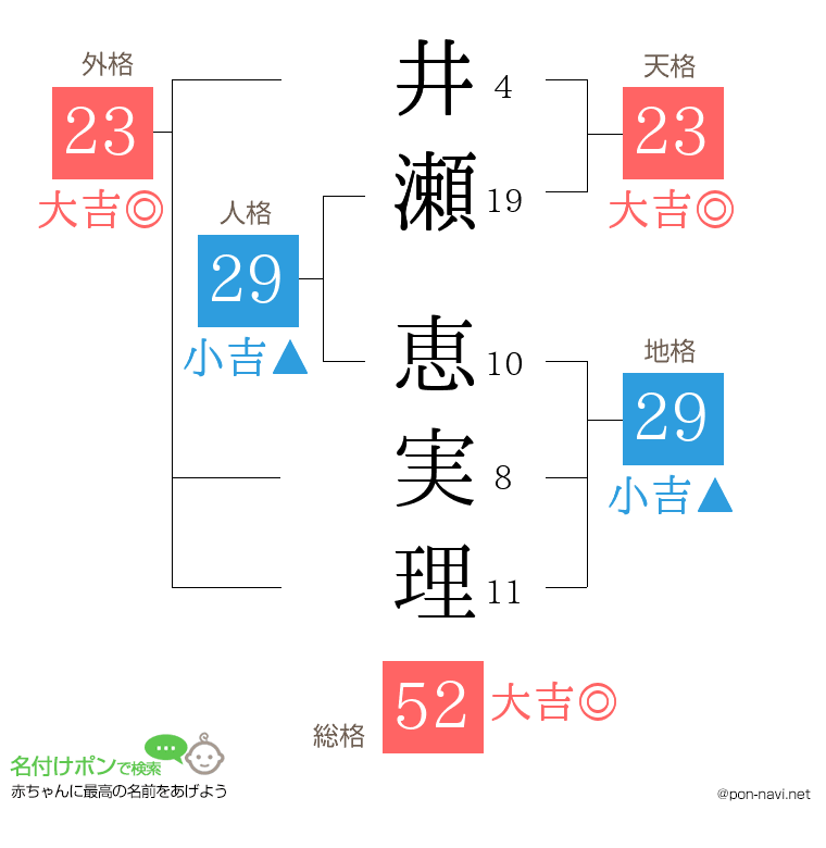 井瀬 恵実理さんの姓名判断結果