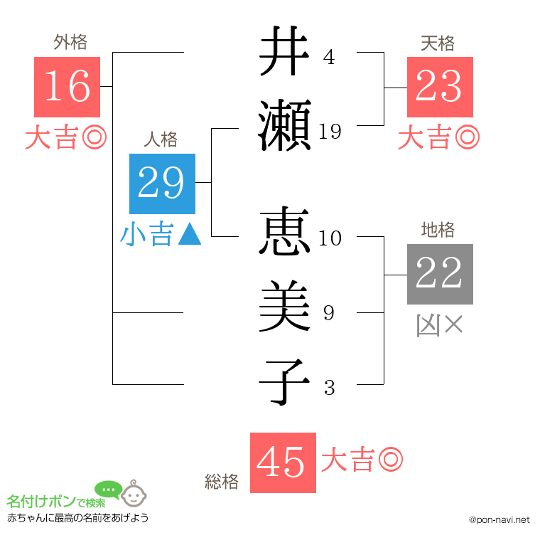 井瀬 恵美子さんの姓名判断結果