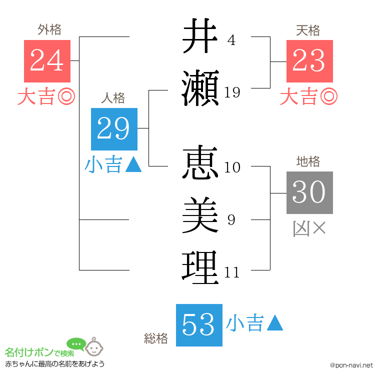 井瀬 恵美理さんの姓名判断結果