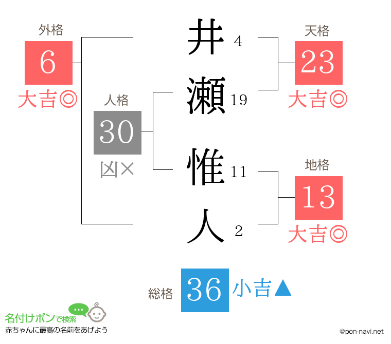 井瀬 惟人さんの姓名判断結果