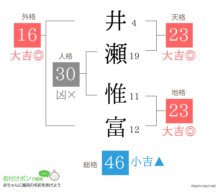 井瀬 惟富さんの姓名判断結果