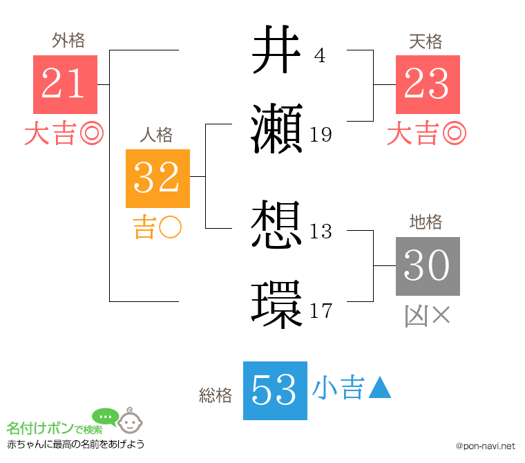 井瀬 想環さんの姓名判断結果