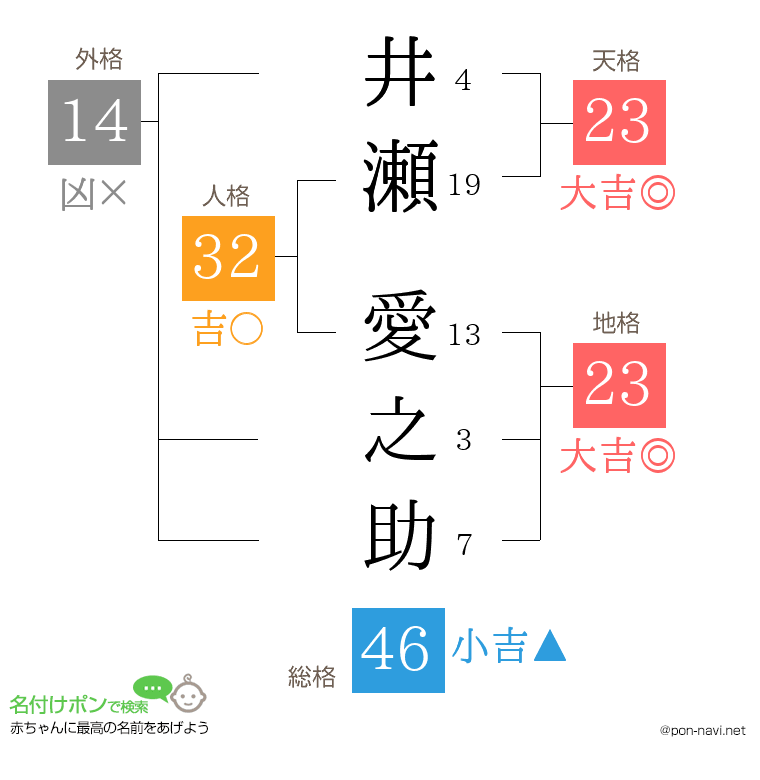 井瀬 愛之助さんの姓名判断結果