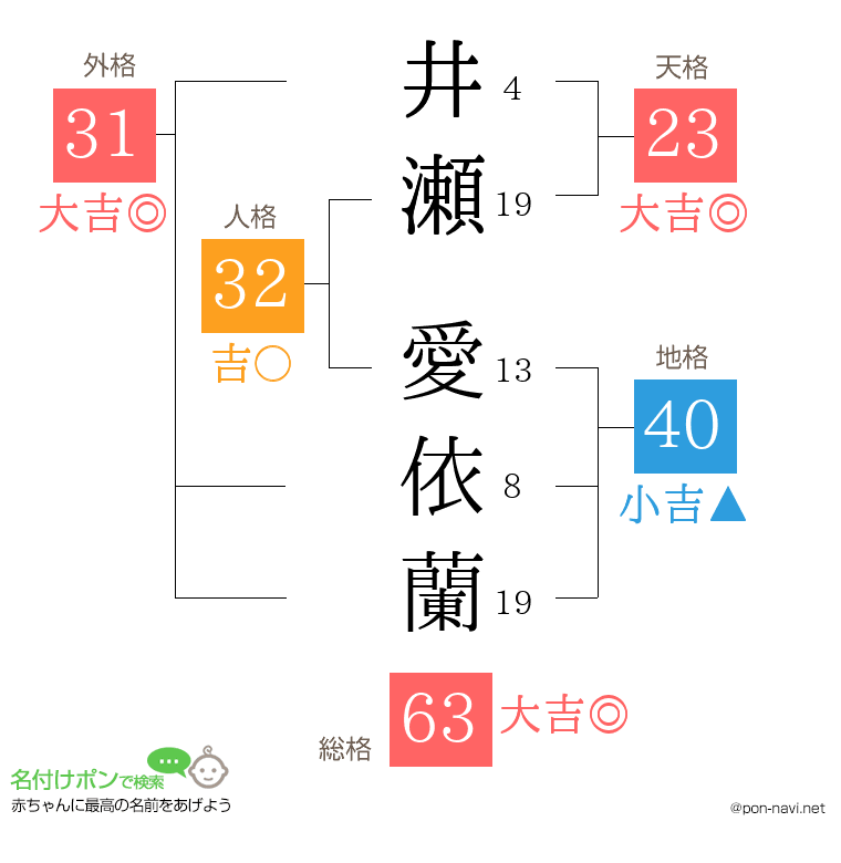 井瀬 愛依蘭さんの姓名判断結果