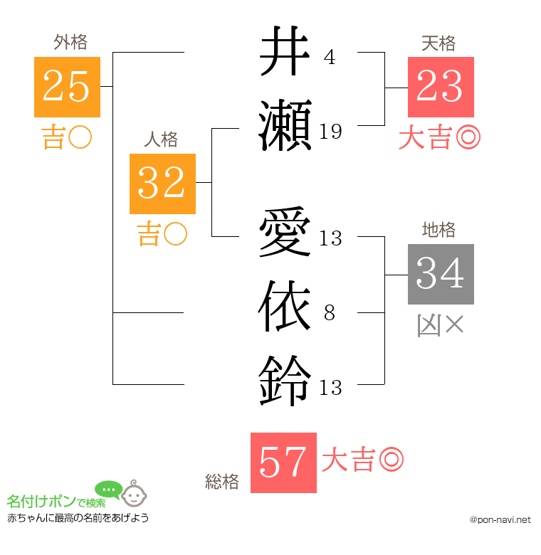 井瀬 愛依鈴さんの姓名判断結果