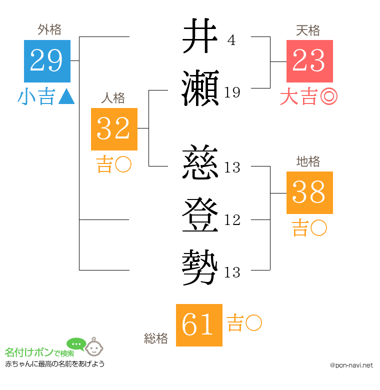 井瀬 慈登勢さんの姓名判断結果