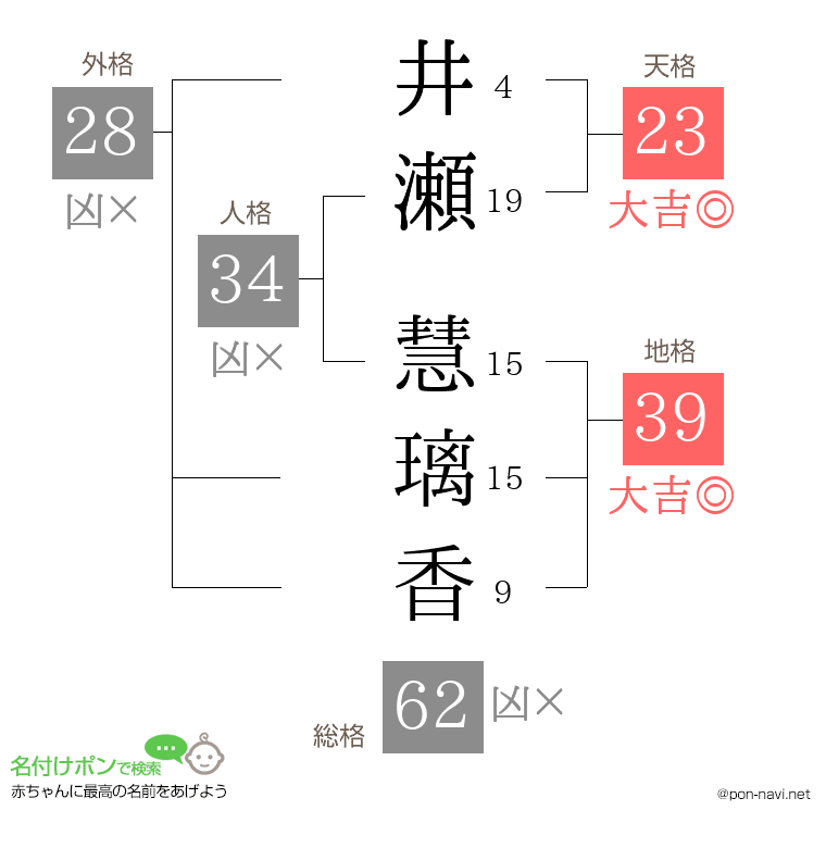 井瀬 慧璃香さんの姓名判断結果