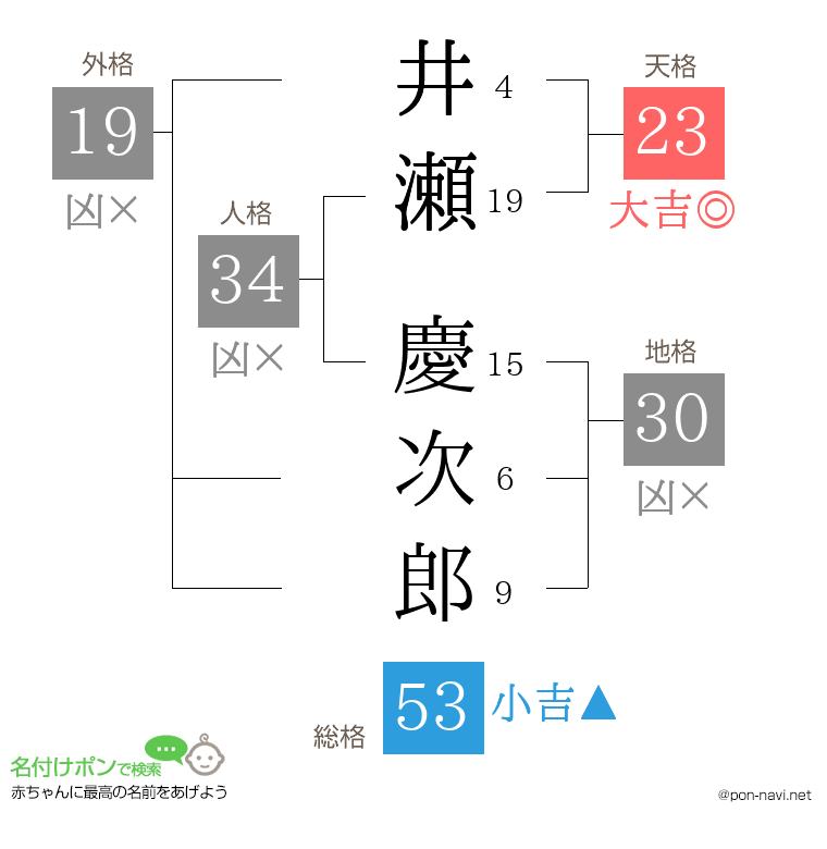 井瀬 慶次郎さんの姓名判断結果