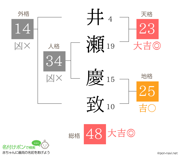 井瀬 慶致さんの姓名判断結果