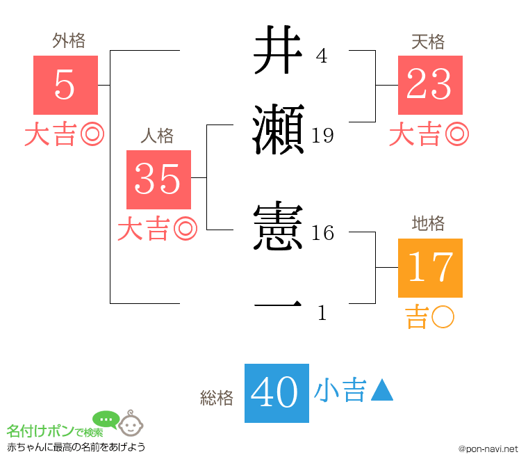 井瀬 憲一さんの姓名判断結果