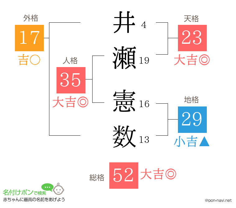 井瀬 憲数さんの姓名判断結果