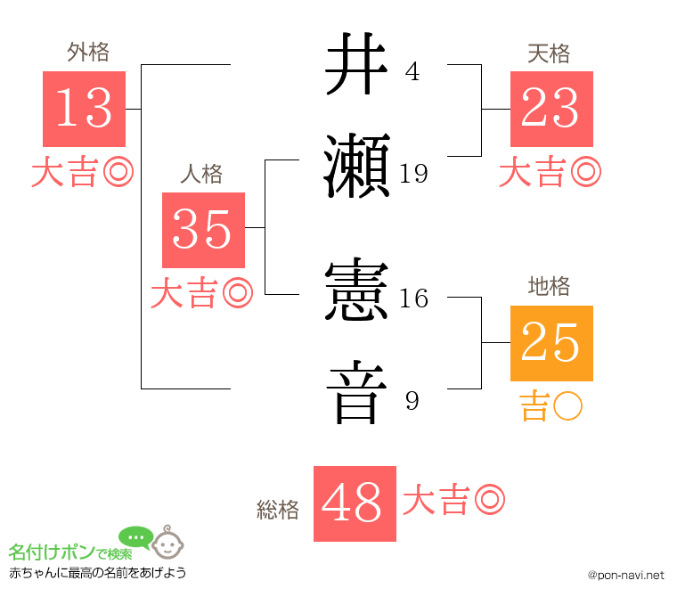 井瀬 憲音さんの姓名判断結果