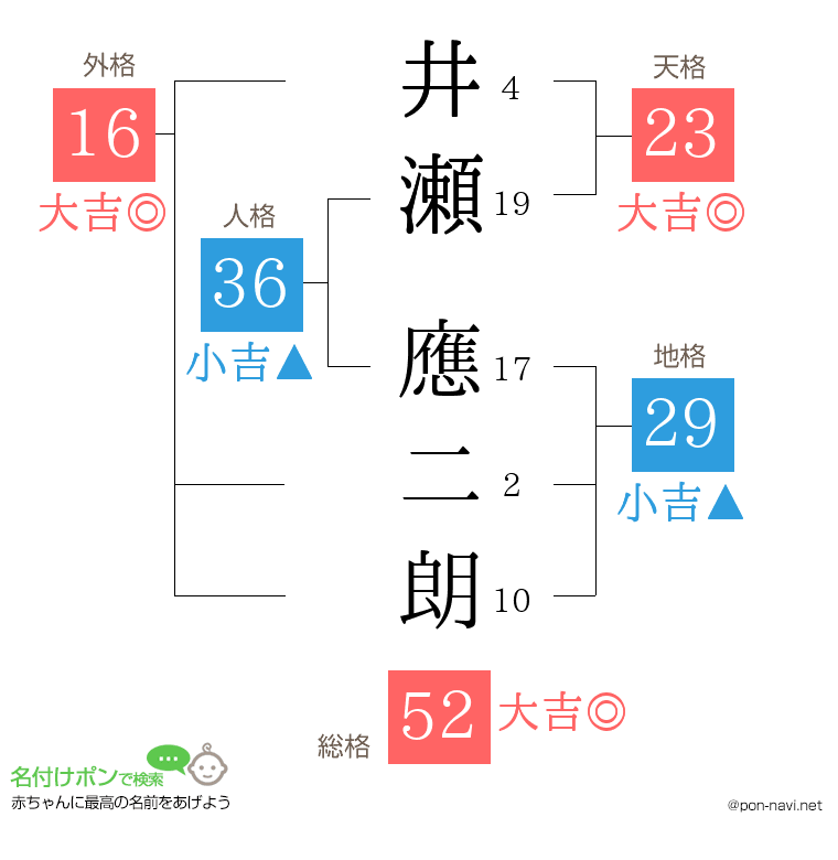 井瀬 應二朗さんの姓名判断結果