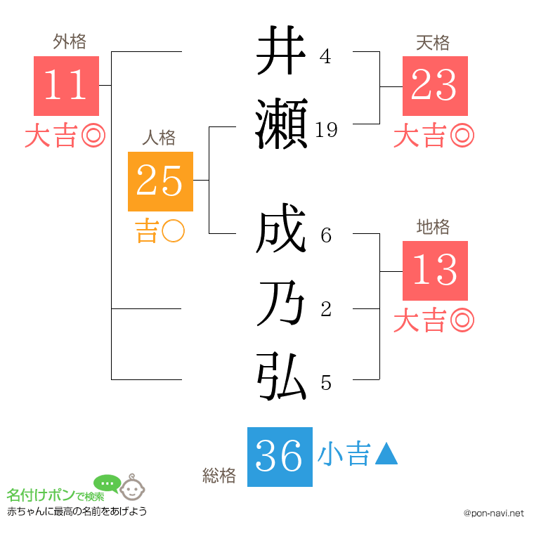 井瀬 成乃弘さんの姓名判断結果