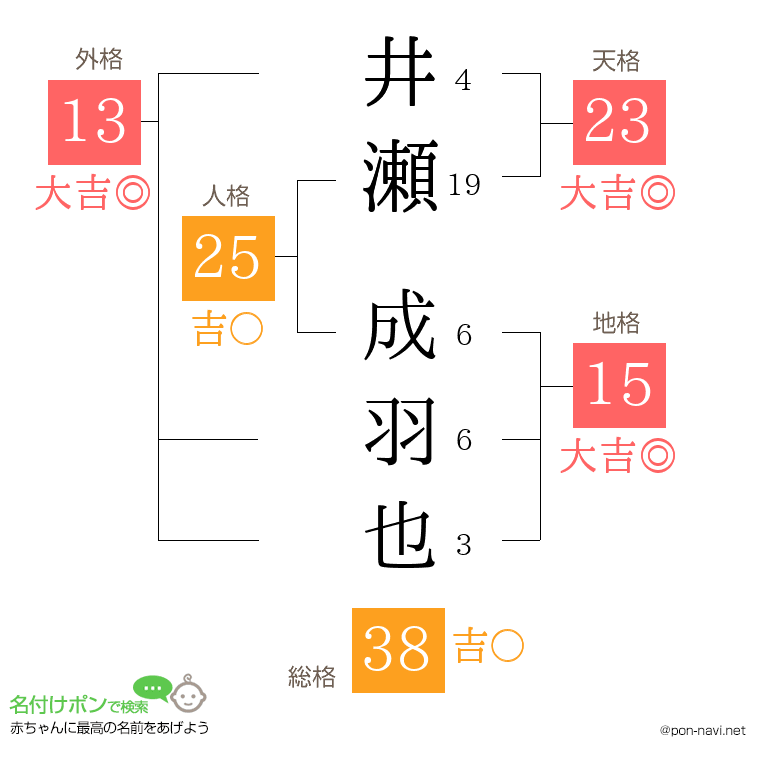 井瀬 成羽也さんの姓名判断結果