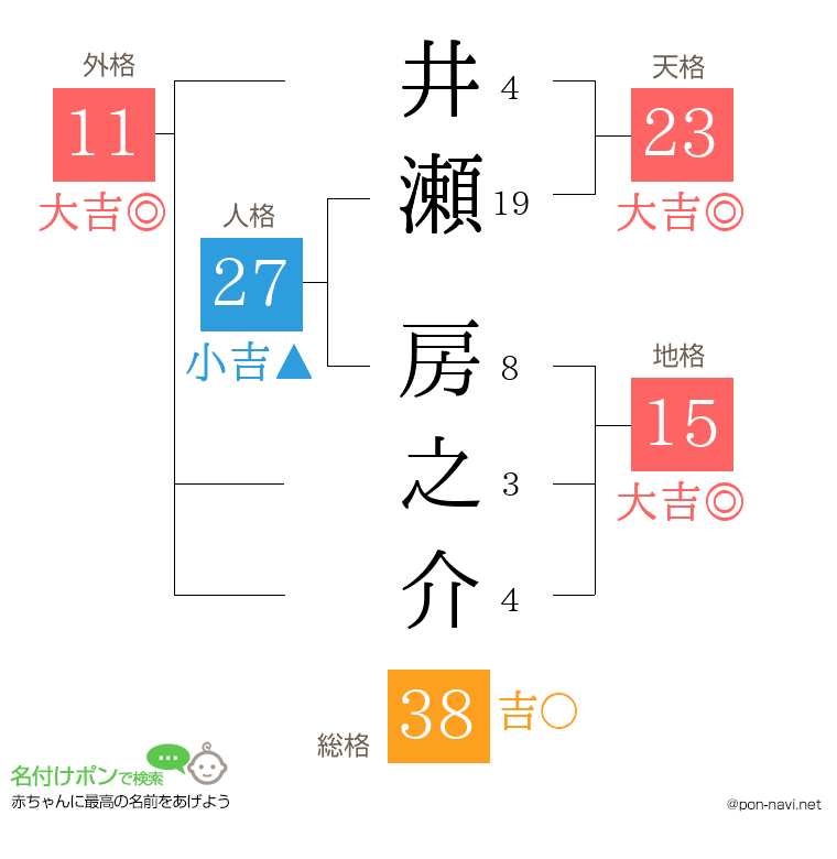 井瀬 房之介さんの姓名判断結果
