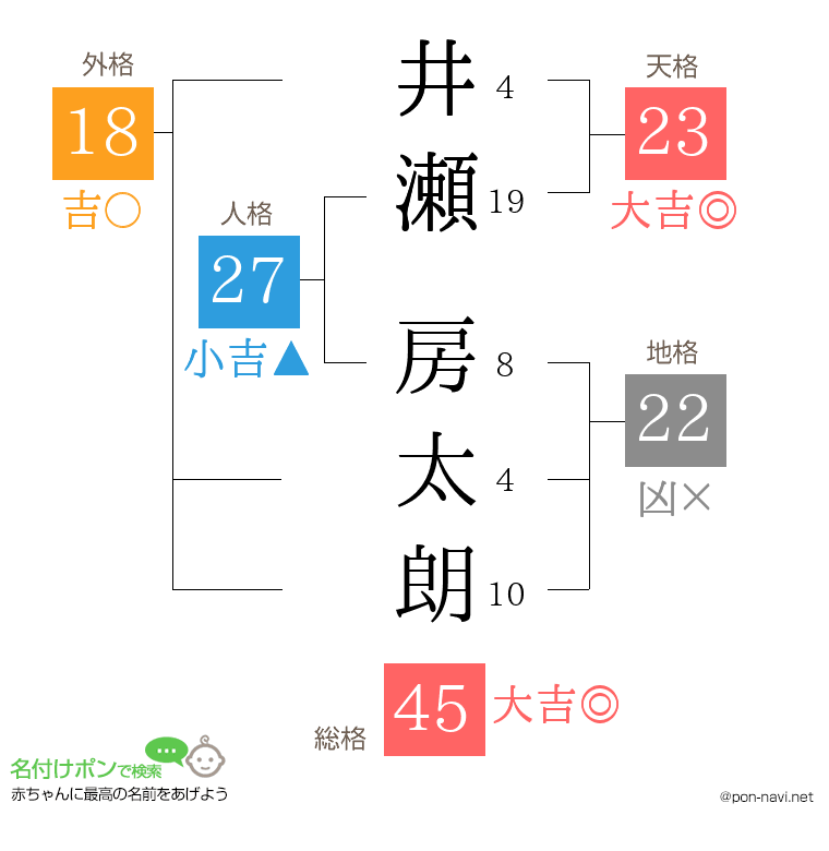 井瀬 房太朗さんの姓名判断結果