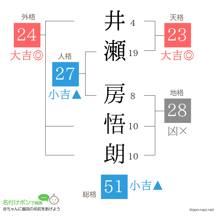 井瀬 房悟朗さんの姓名判断結果