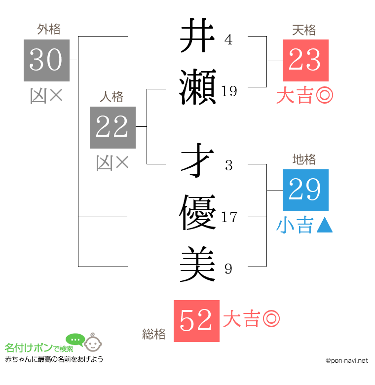 井瀬 才優美さんの姓名判断結果