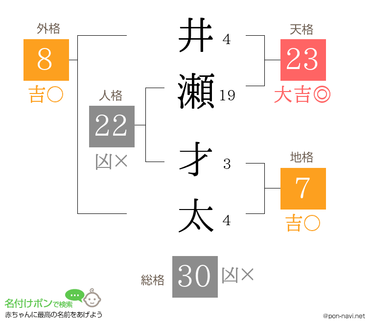 井瀬 才太さんの姓名判断結果
