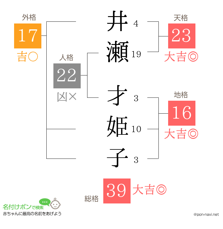 井瀬 才姫子さんの姓名判断結果