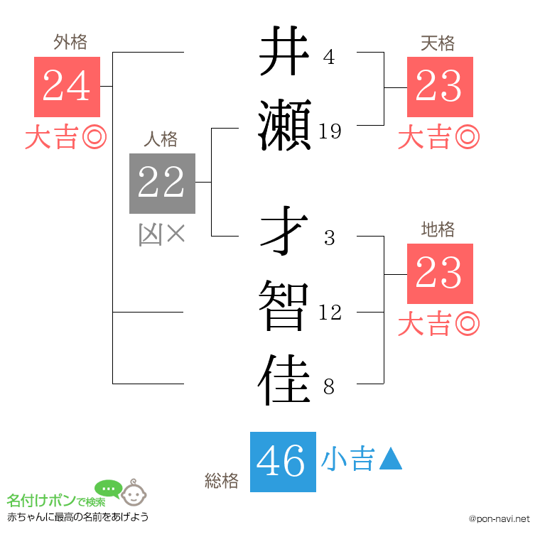 井瀬 才智佳さんの姓名判断結果
