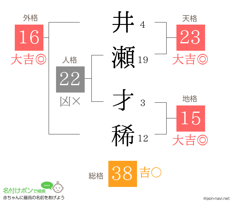 井瀬 才稀さんの姓名判断結果