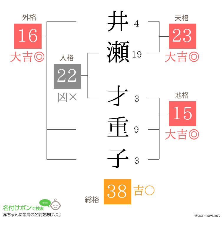 井瀬 才重子さんの姓名判断結果