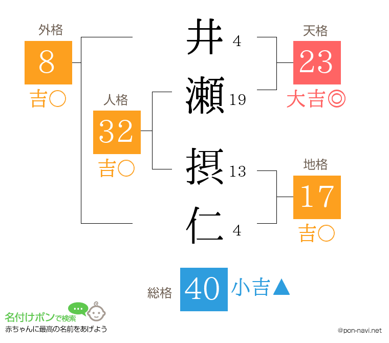井瀬 摂仁さんの姓名判断結果