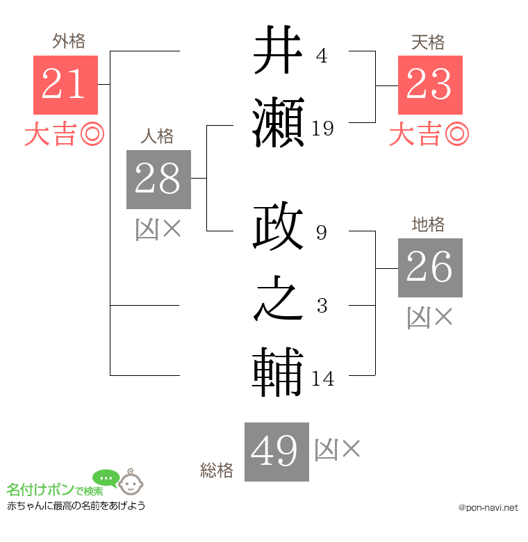 井瀬 政之輔さんの姓名判断結果