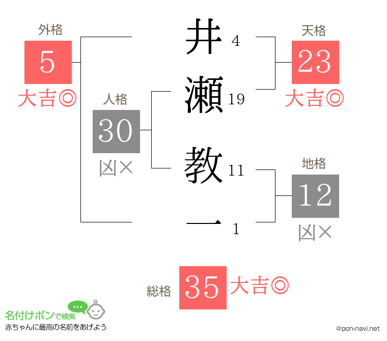 井瀬 教一さんの姓名判断結果