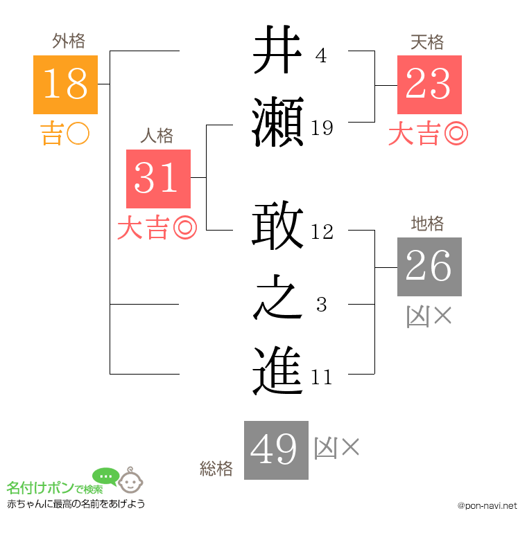 井瀬 敢之進さんの姓名判断結果