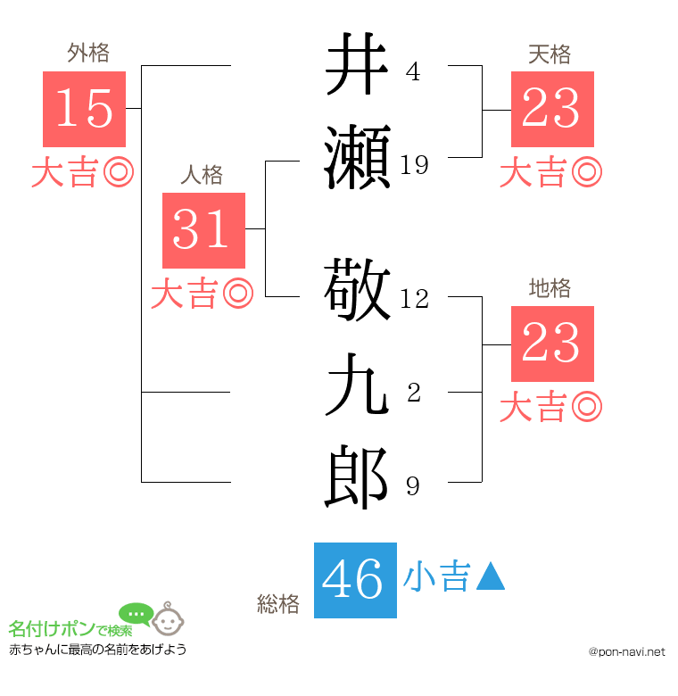 井瀬 敬九郎さんの姓名判断結果