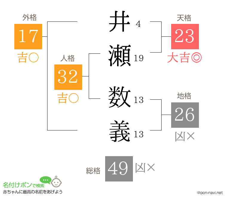 井瀬 数義さんの姓名判断結果