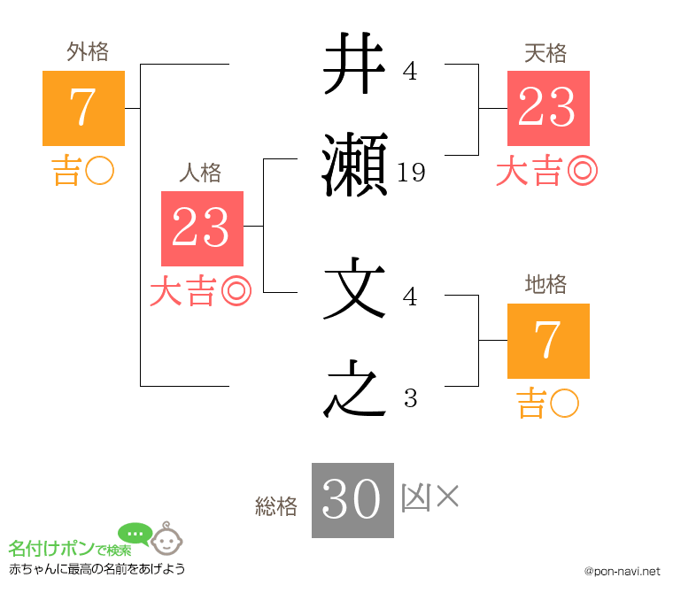 井瀬 文之さんの姓名判断結果