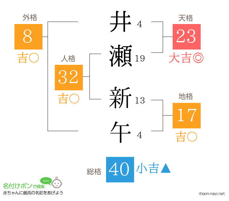 井瀬 新午さんの姓名判断結果