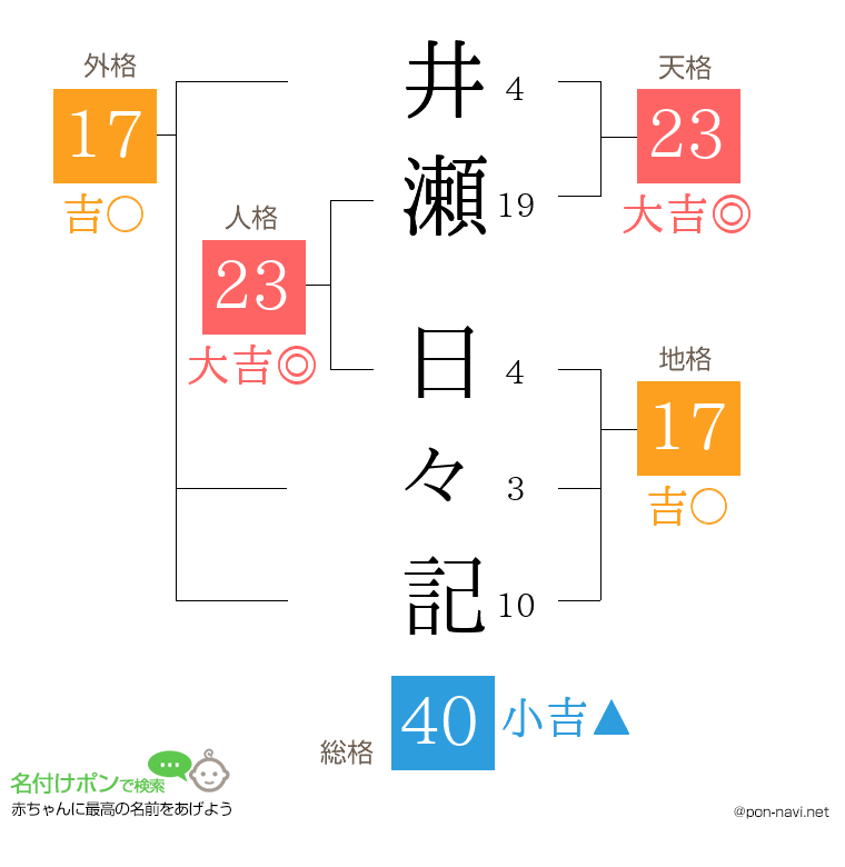 井瀬 日々記さんの姓名判断結果
